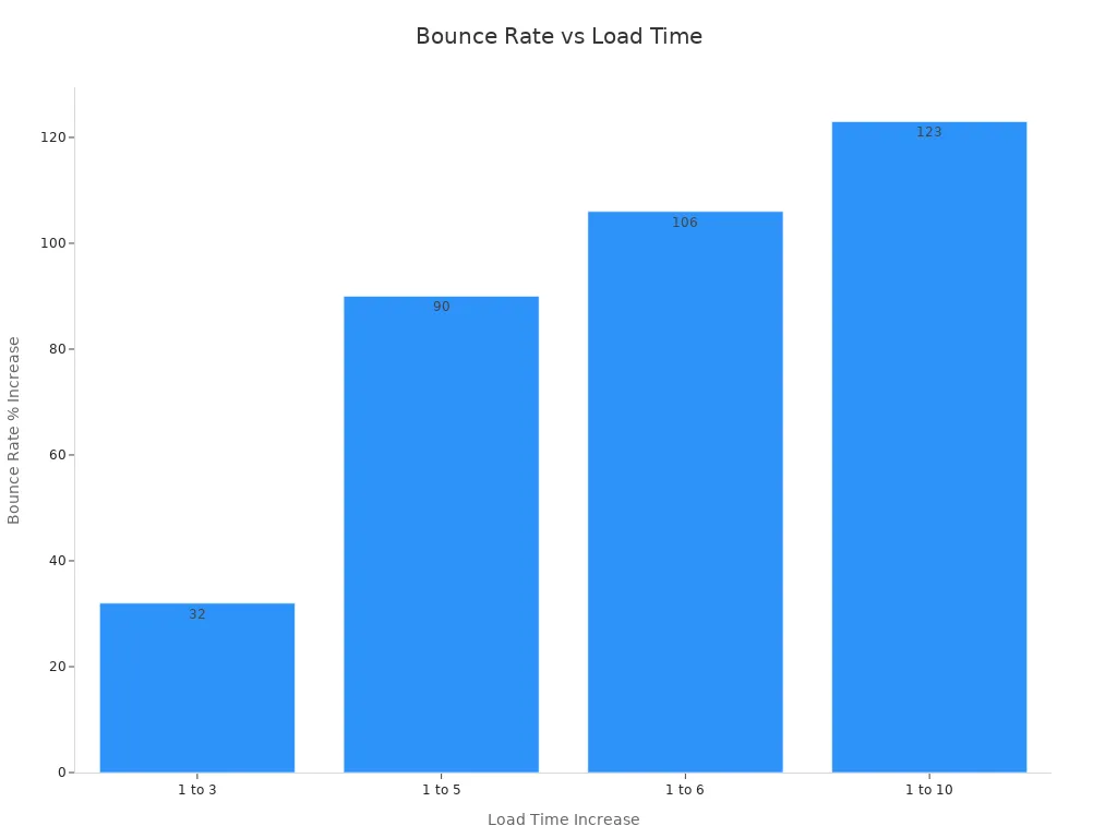 Bar chart showing bounce rate increases with higher load times