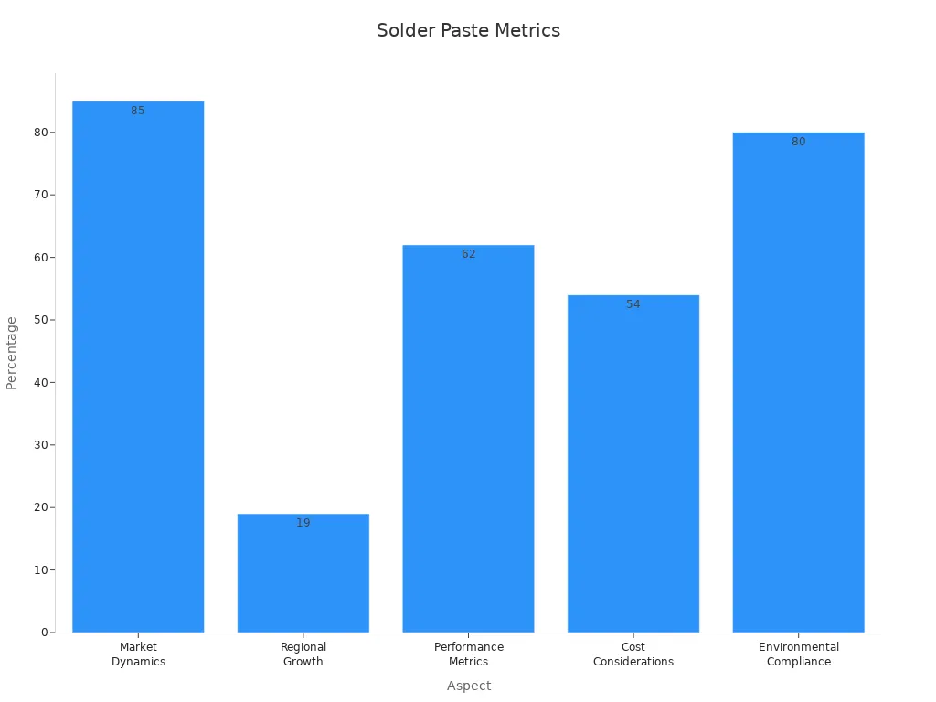 Bar chart showing solder paste metrics across various aspects