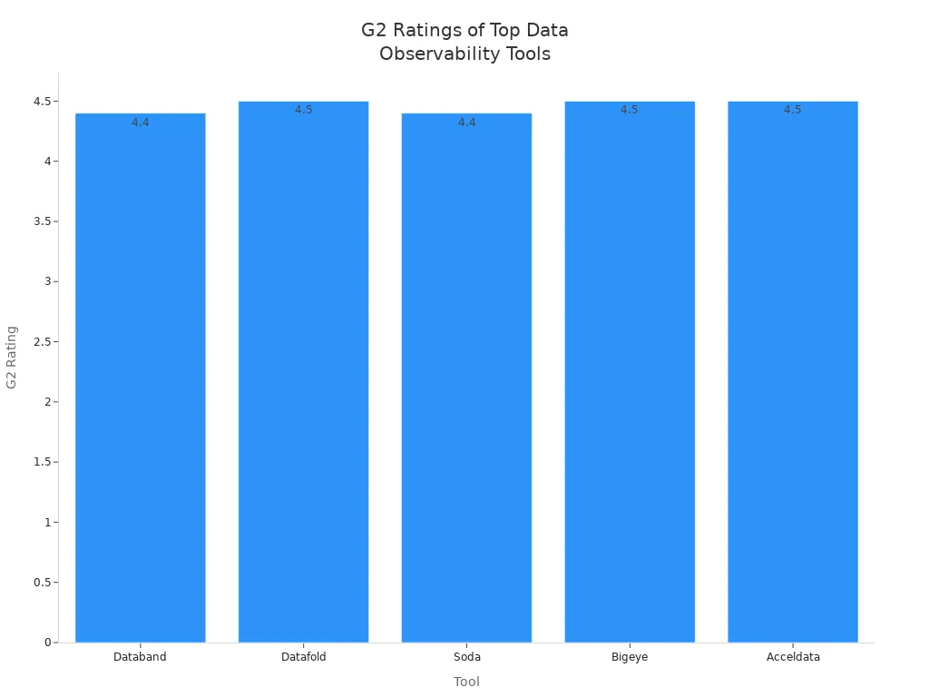 Bar chart comparing G2 ratings of Databand, Datafold, Soda, Bigeye, and Acceldata