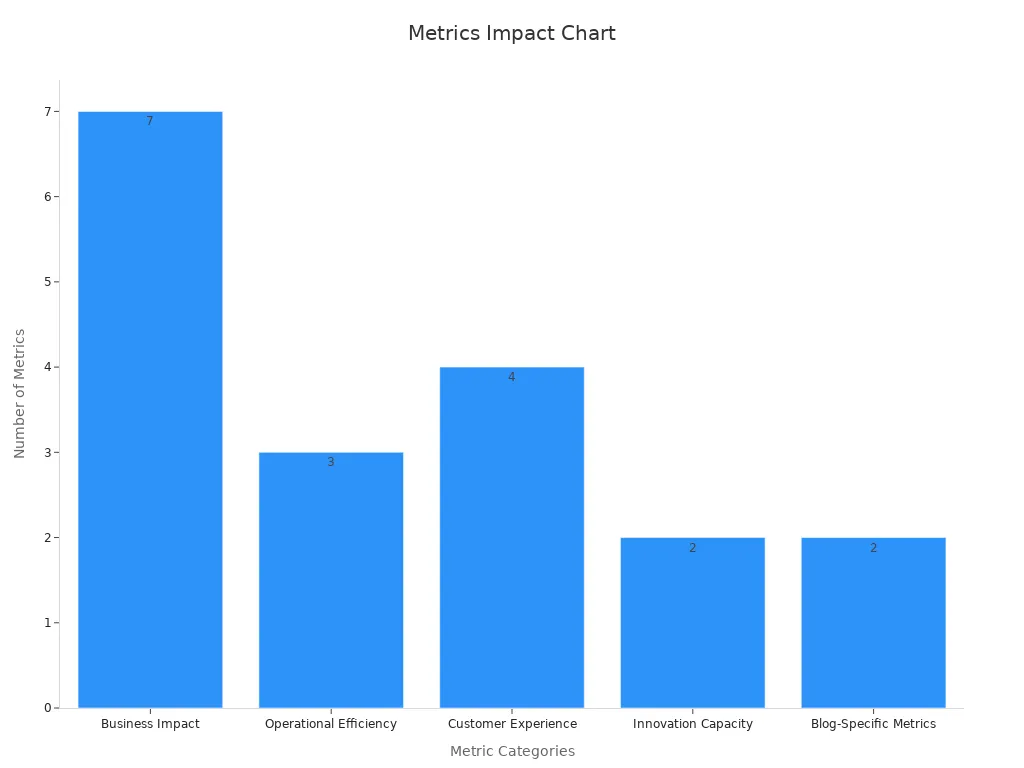 Bar chart showing counts of performance metrics per category
