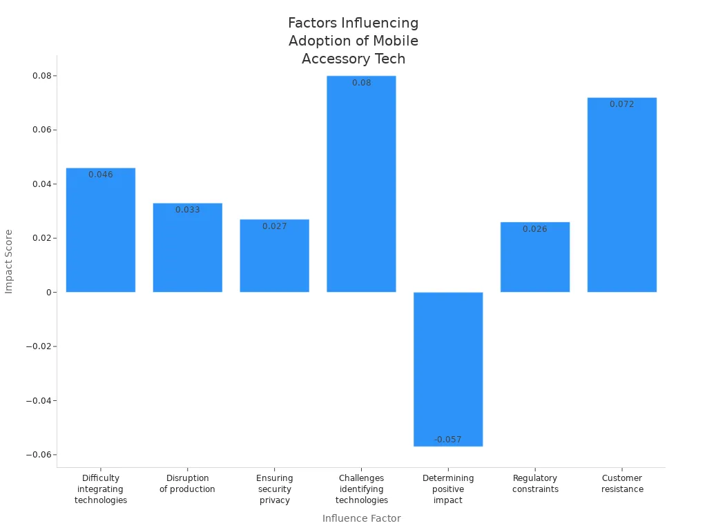Bar chart comparing impact scores of factors influencing producers’ adoption of mobile accessory technologies