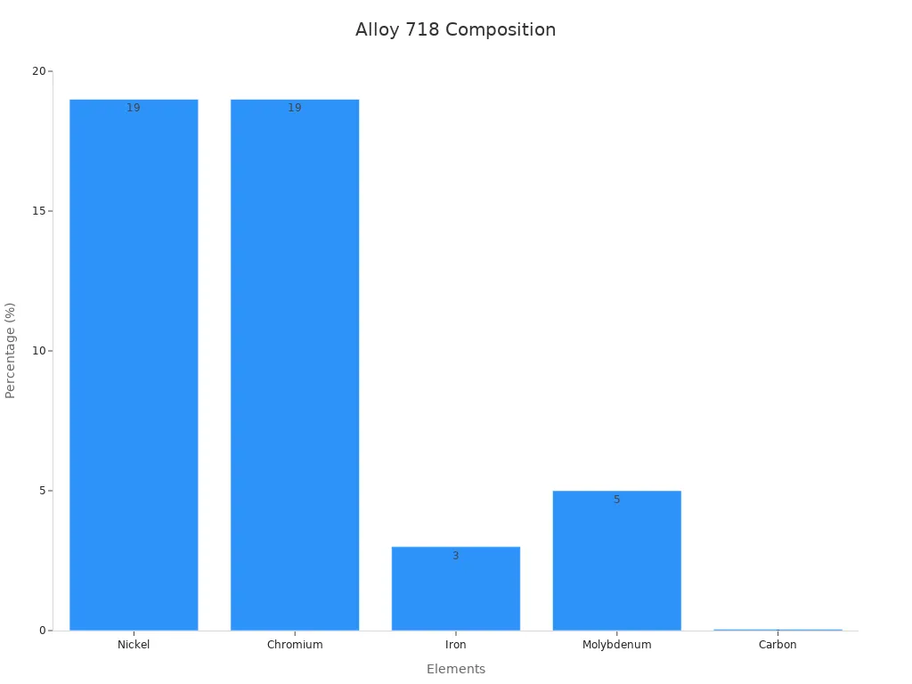Bar chart showing Alloy 718 chemical composition percentages