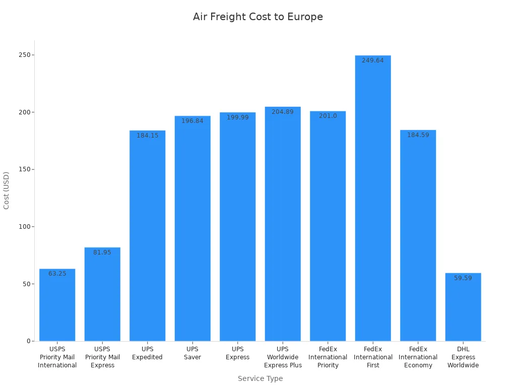 Bar chart comparing air freight service costs to Europe
