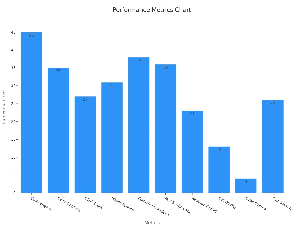 Bar chart showing numeric performance improvements from multimodal AI in customer service