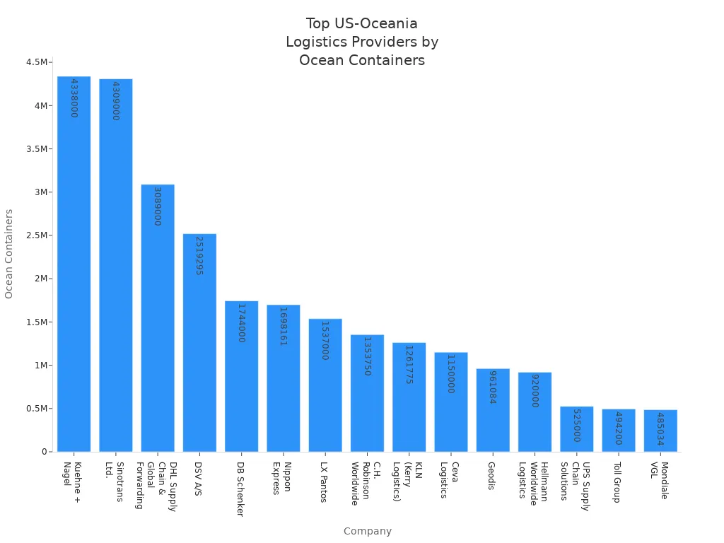 Bar chart comparing leading logistics providers by ocean containers handled in the US-Oceania shipping market
