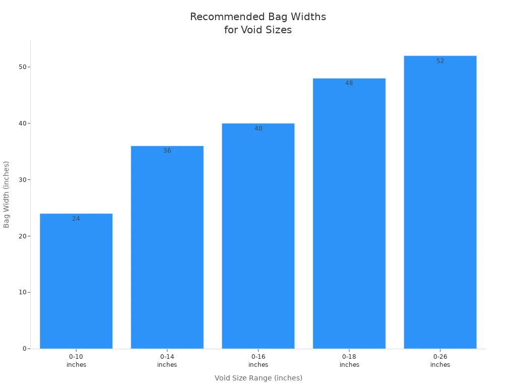 Bar chart showing recommended dunnage air bag widths for different void size ranges