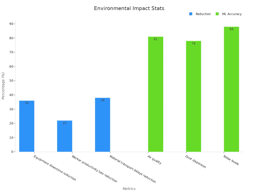 Grouped bar chart showing reduction and machine learning accuracy percentages from environmental sensor data