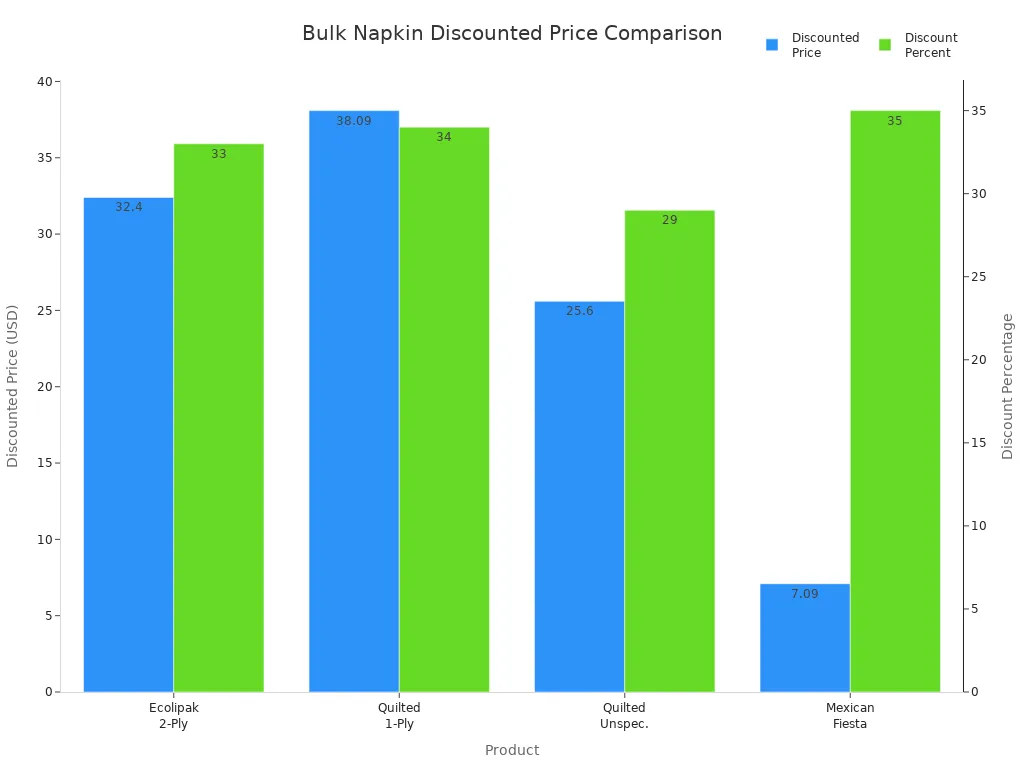 Bar chart comparing discounted prices and discount percentages for bulk napkin products