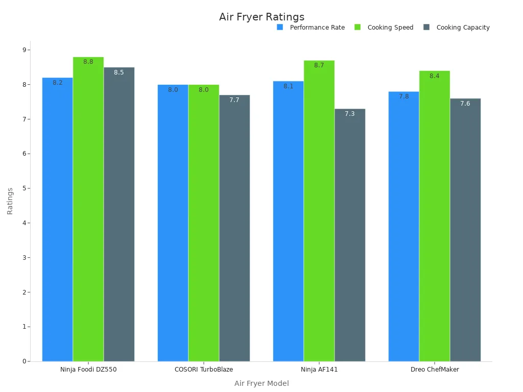 Grouped bar chart displaying air fryer performance ratings, cooking speed, and capacity