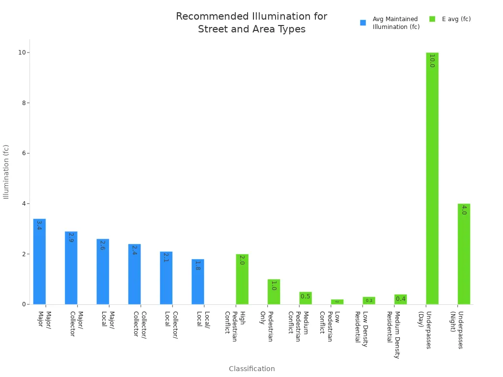 Bar charts comparing recommended illumination levels for different street and area classifications in public lighting projects