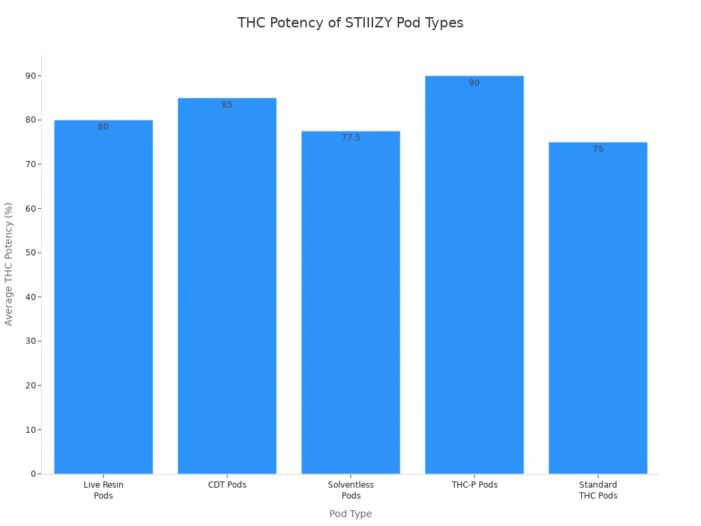 Bar chart comparing average THC potency across STIIIZY pod types