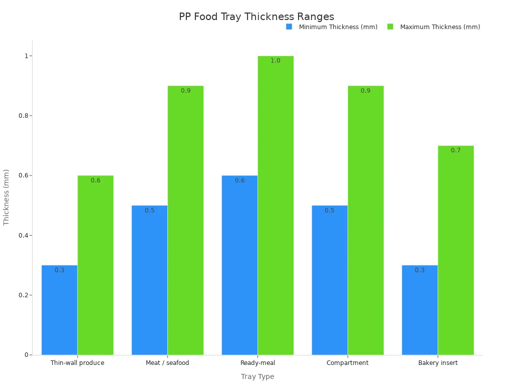 Bar chart showing minimum and maximum thickness of PP food trays by application, with thin-wall produce and bakery inserts being thinnest.