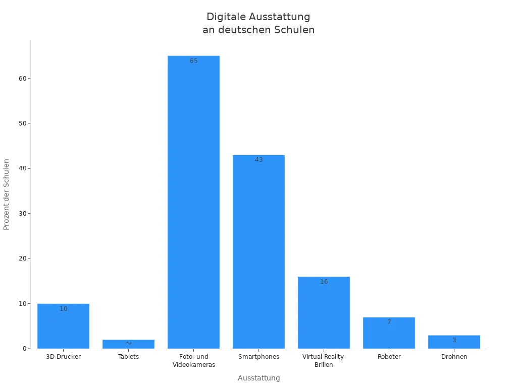 Balkendiagramm zeigt Verbreitung digitaler Geräte an deutschen Schulen