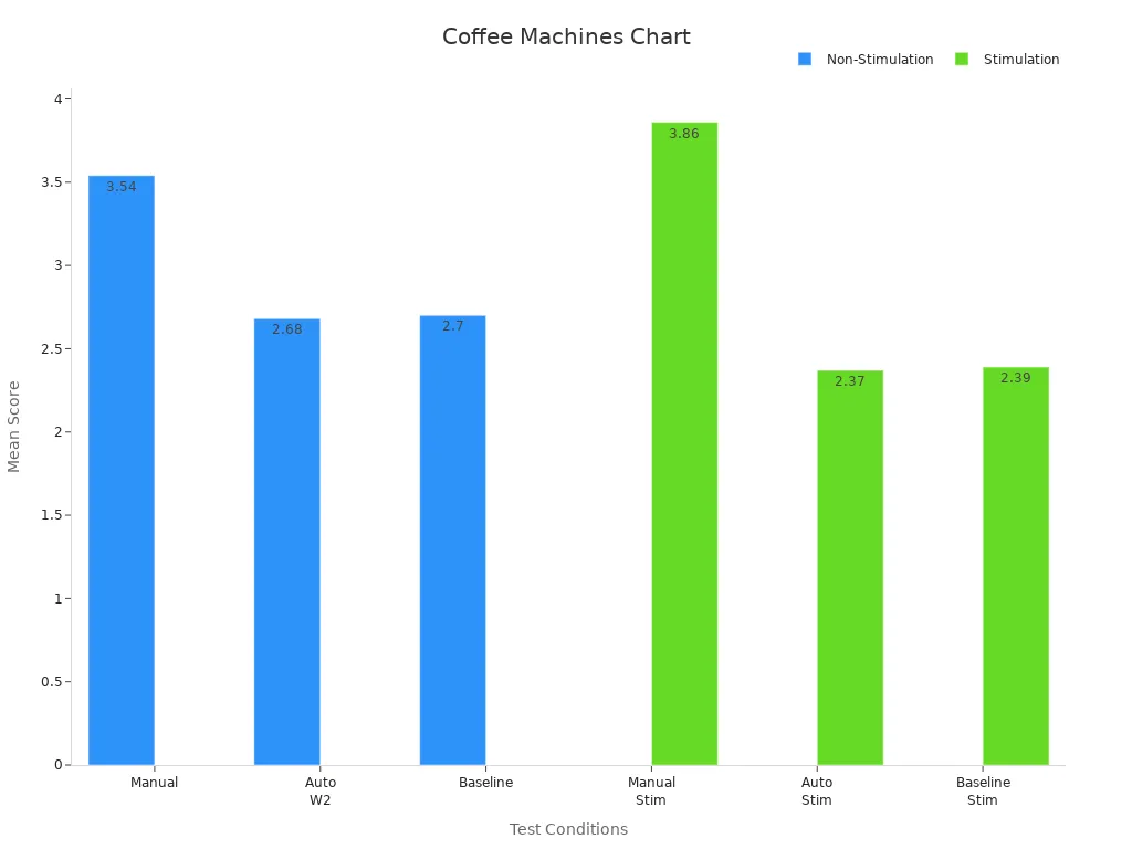 A bar chart comparing mean coffee making scores for manual and automatic modes under non-stimulation and stimulation conditions