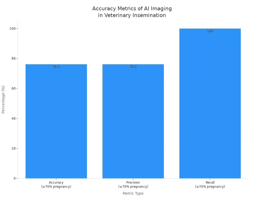 Bar chart showing accuracy, precision, and recall rates for AI-based diagnostic imaging in veterinary artificial insemination