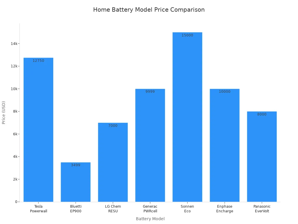 Bar chart comparing prices of leading home battery models