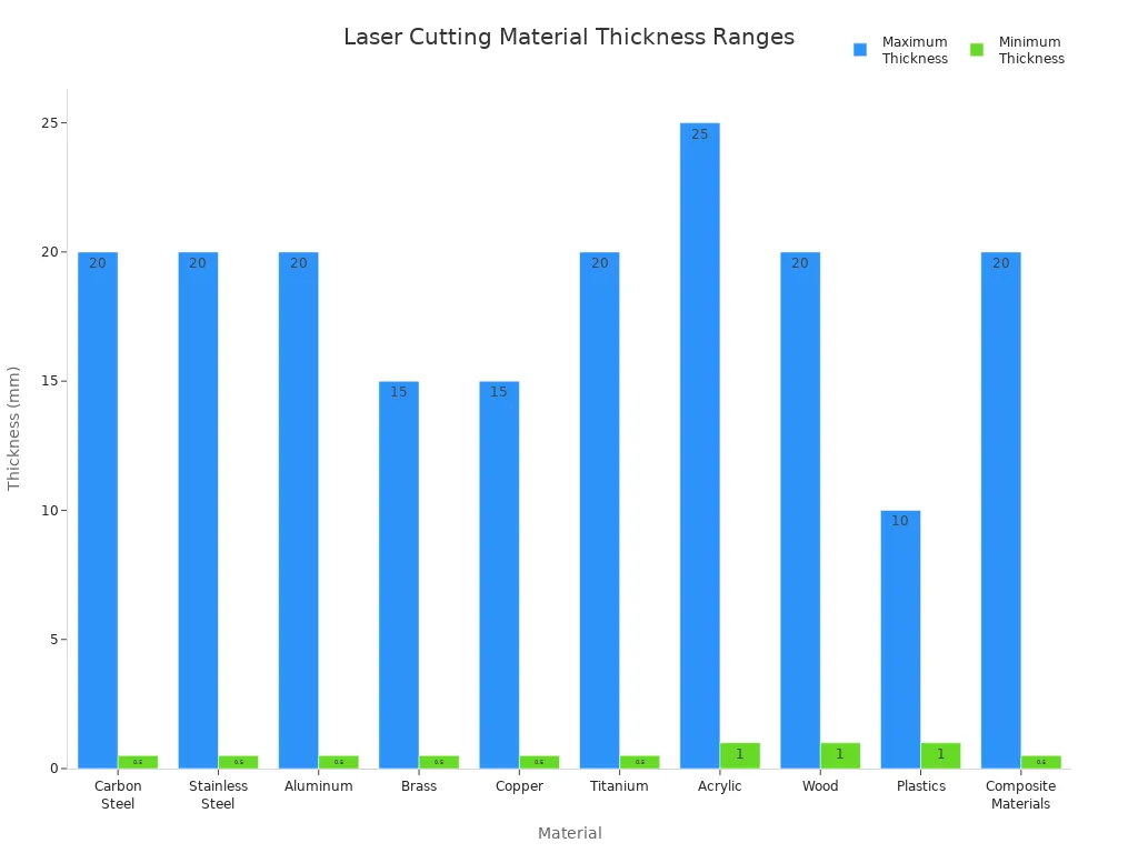 Bar chart comparing maximum and minimum thicknesses for materials processed by laser cutting