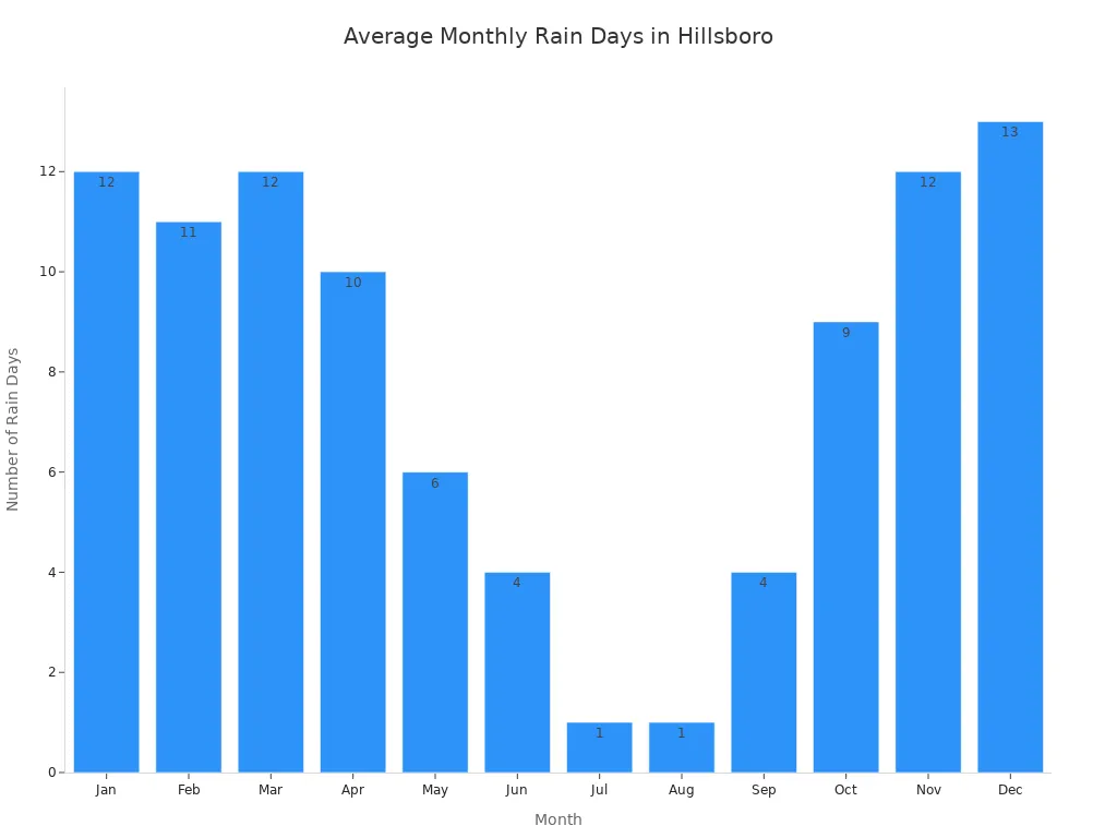 Bar chart showing average monthly rain days in Hillsboro, Oregon, with values ranging from 1 in July and August to 13 in December.
