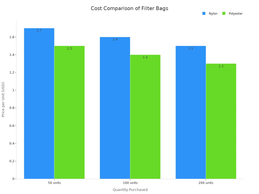 વિવિધ જથ્થાબંધ જથ્થામાં નાયલોન અને પોલિએસ્ટર ફિલ્ટર બેગના ભાવની સરખામણી કરતો બાર ચાર્ટ