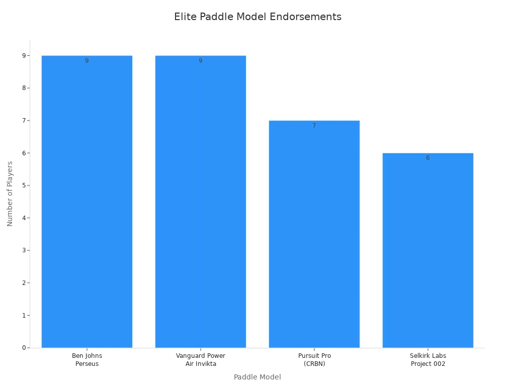 Bar chart comparing number of pro player endorsements for elite pickleball paddle models