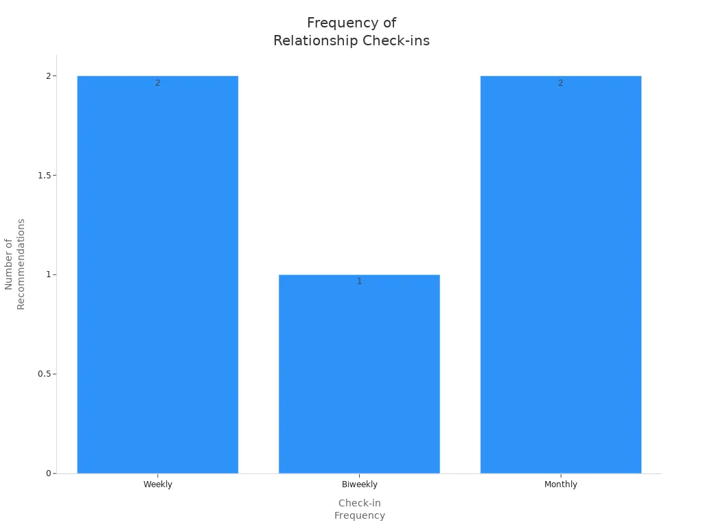 Bar chart showing how often experts recommend relationship check-ins