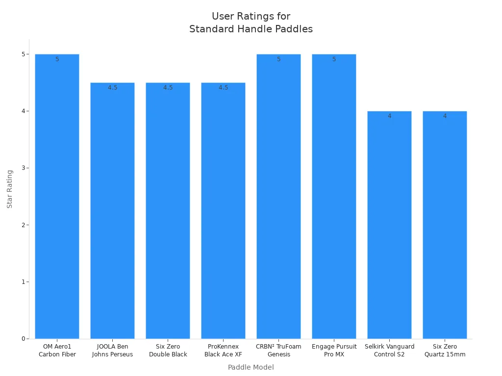 Bar chart comparing user star ratings for leading standard handle pickleball paddles