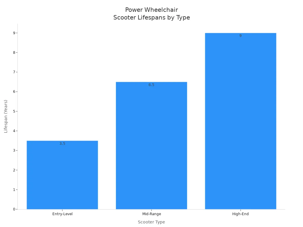 Bar chart comparing typical lifespans of entry-level, mid-range, and high-end power wheelchair scooters