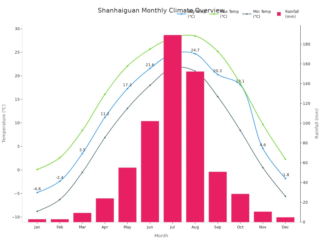 Line and bar chart showing monthly temperature and rainfall in Shanhaiguan