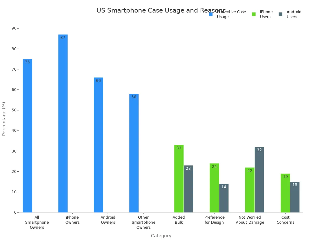 Bar charts showing US smartphone owners'
style=
