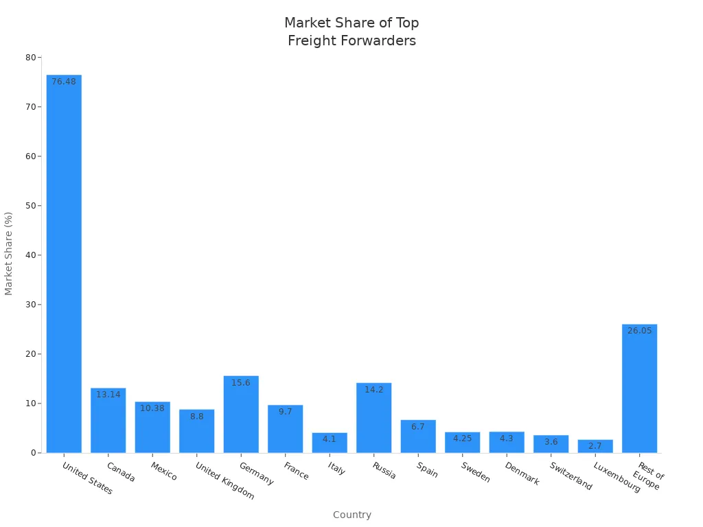 Bar chart showing market share percentages of top freight forwarders in Europe and North America by country