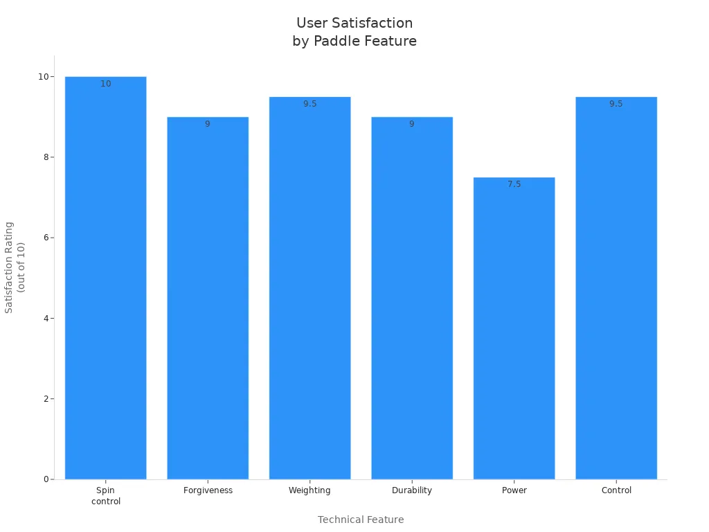 Bar chart comparing user satisfaction ratings for wide pickleball paddle features