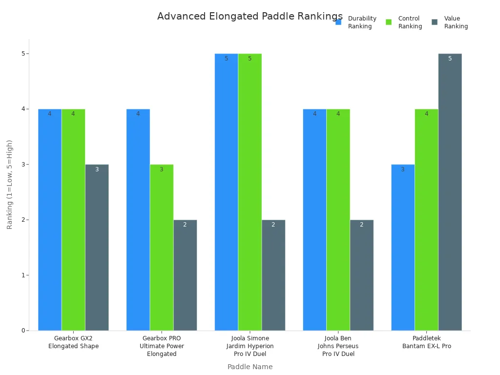 Grouped bar chart comparing durability, control, and value rankings for top advanced elongated pickleball paddles