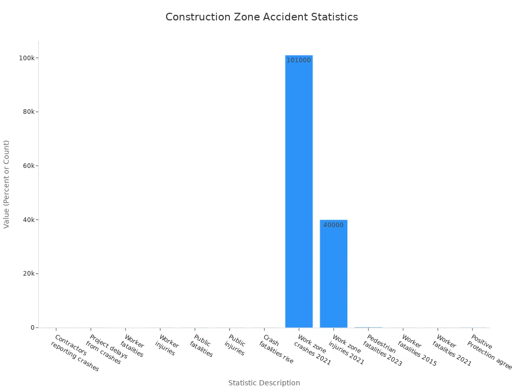 Bar chart comparing key statistics on construction zone accidents and safety