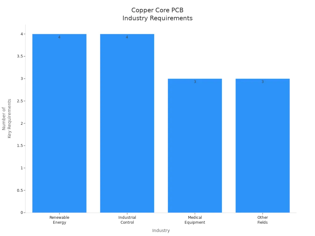 Bar chart comparing copper core PCB performance requirements across industries