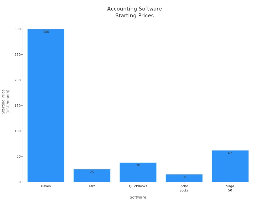 Bar chart comparing starting prices of five accounting automation software options