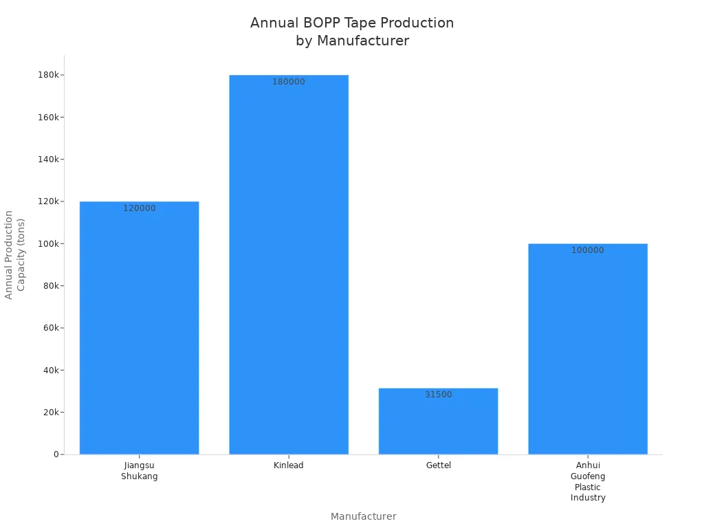 Bar chart comparing annual production capacity of top BOPP packaging tape manufacturers in China