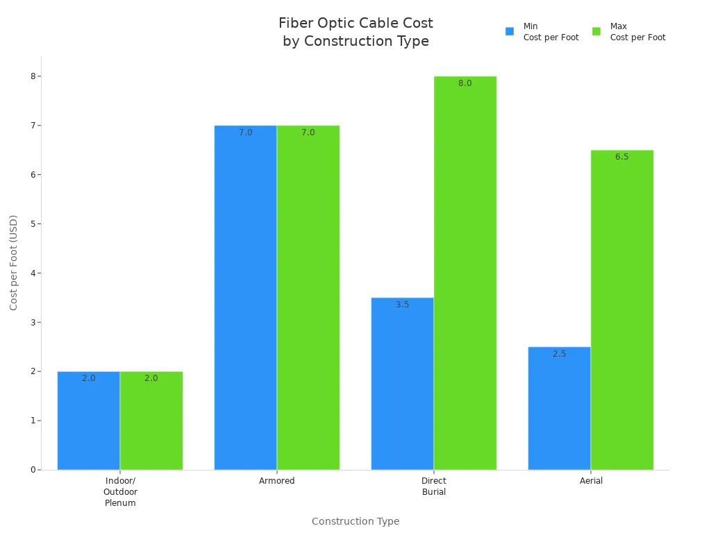 Bar chart showing minimum and maximum cost per foot for different fiber optic cable construction types