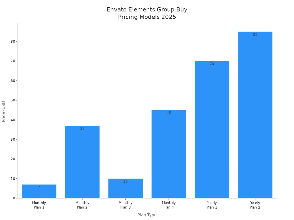 Bar chart comparing prices of Envato Elements group buy plans in 2025