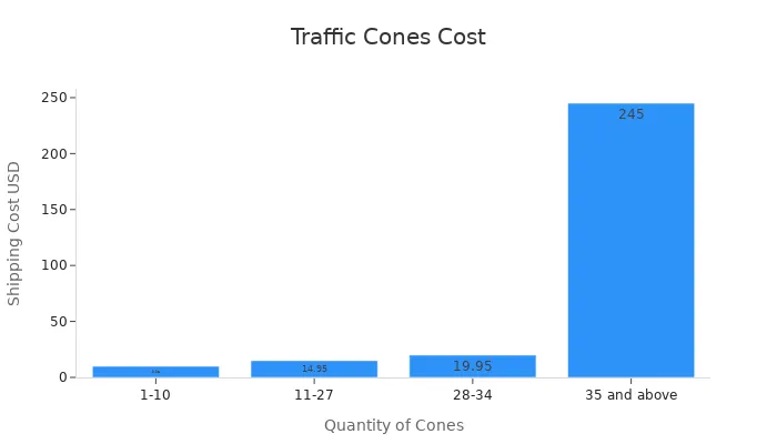 Bar chart comparing shipping costs for various traffic cone quantity ranges