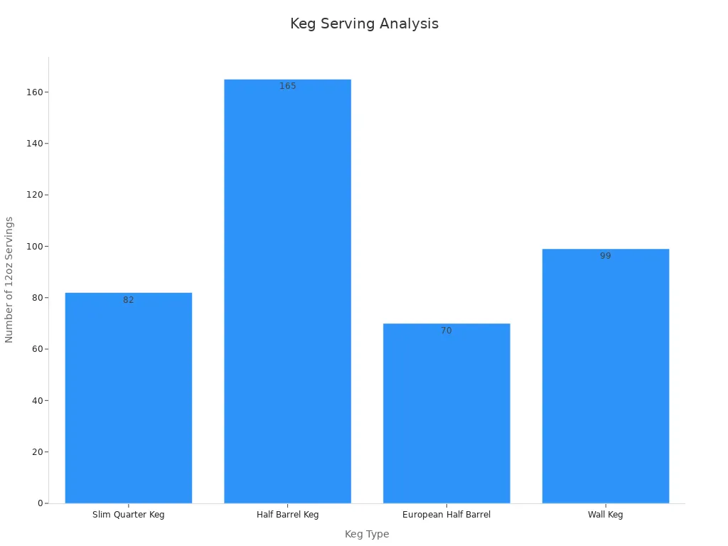 A bar chart showing the number of 12oz servings available from four keg types