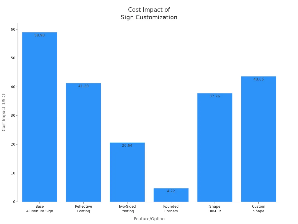 Bar chart comparing cost impact of different customization options for reflective aluminum signs