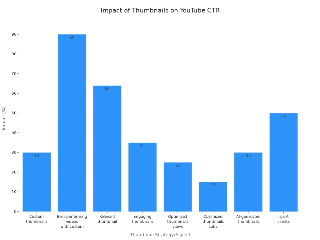 Bar chart showing how different thumbnail strategies affect YouTube video click-through rates and engagement