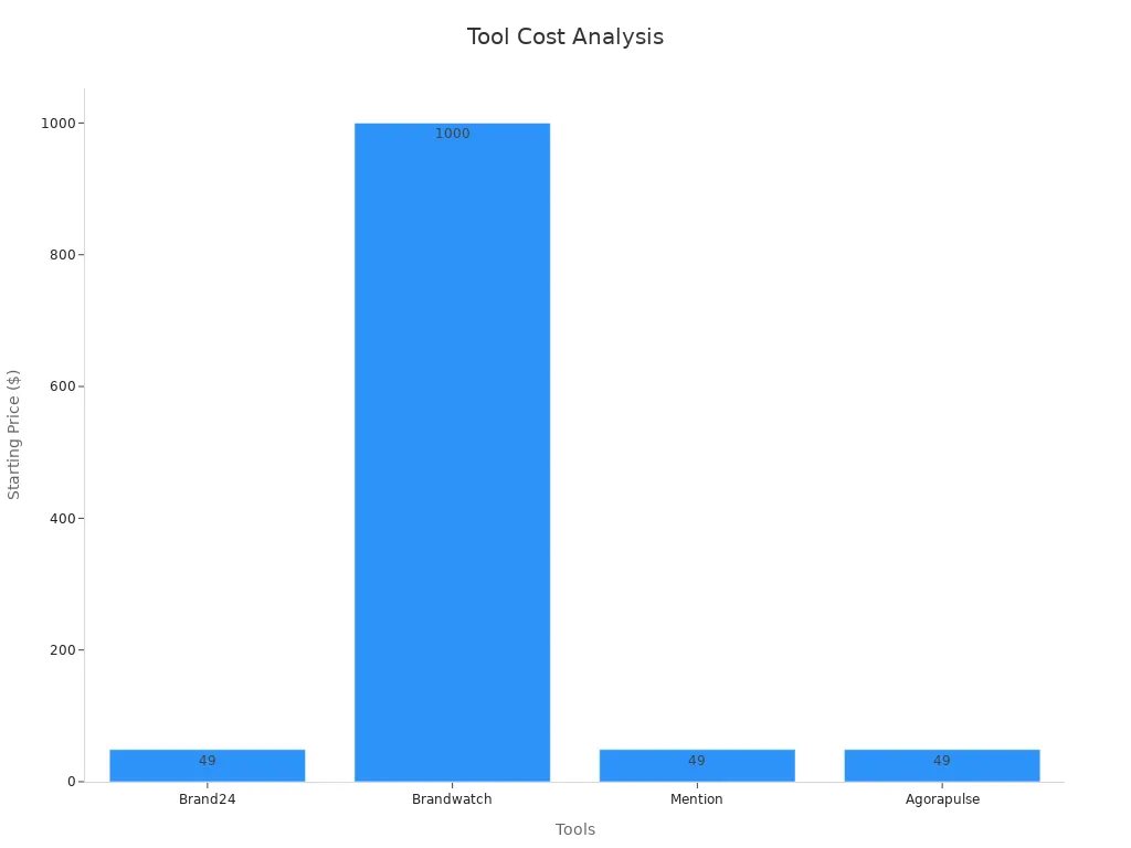 Bar chart comparing starting prices of brand monitoring tools