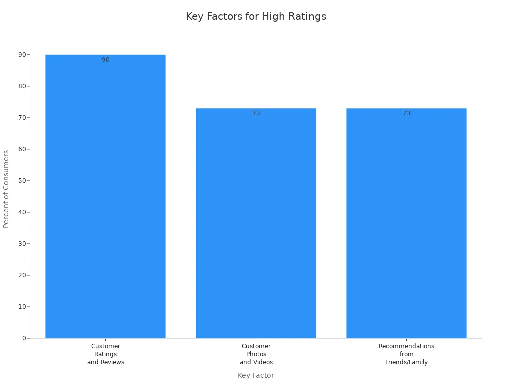 Bar chart showing top factors influencing high ratings in adult stores: customer ratings and reviews, customer photos and videos, and recommendations from friends or family.