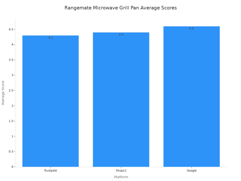 A bar chart showing the average customer review scores for Rangemate Multipurpose Microwave Cooking Pan across Trustpilot, ShopLC, and Google platforms.