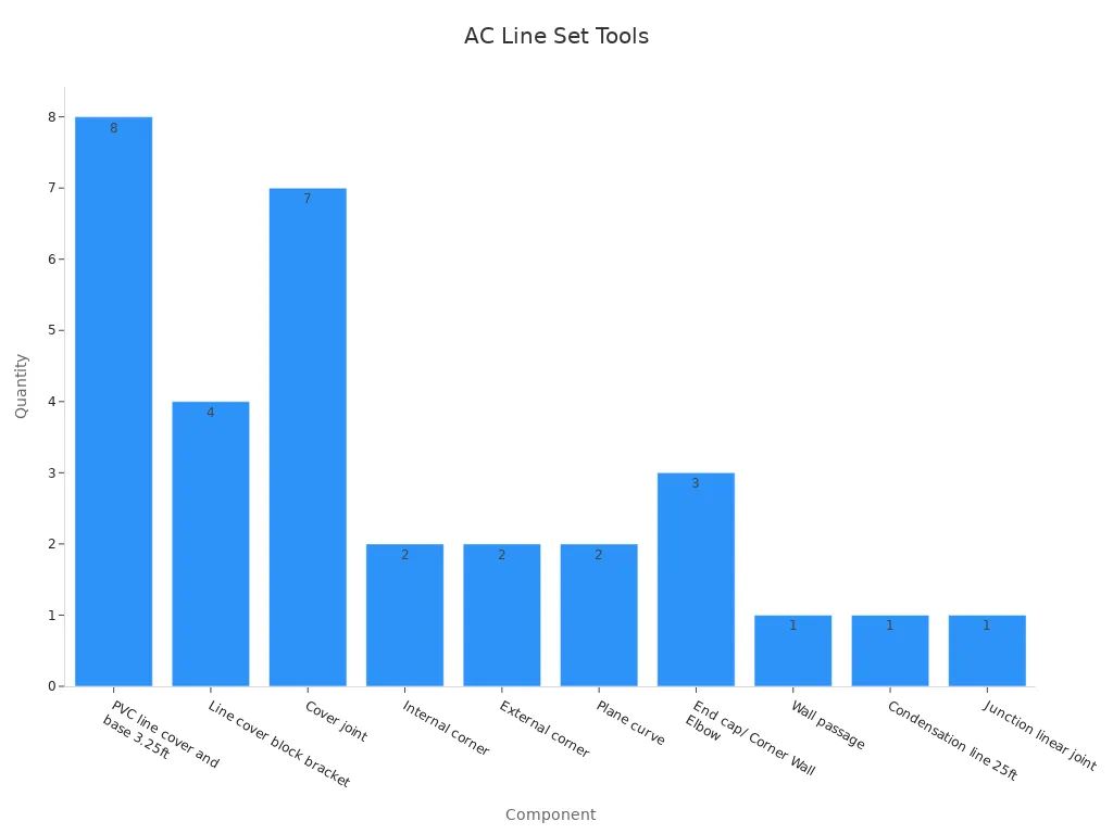 Bar chart showing the components and quantities needed for concealing AC line sets