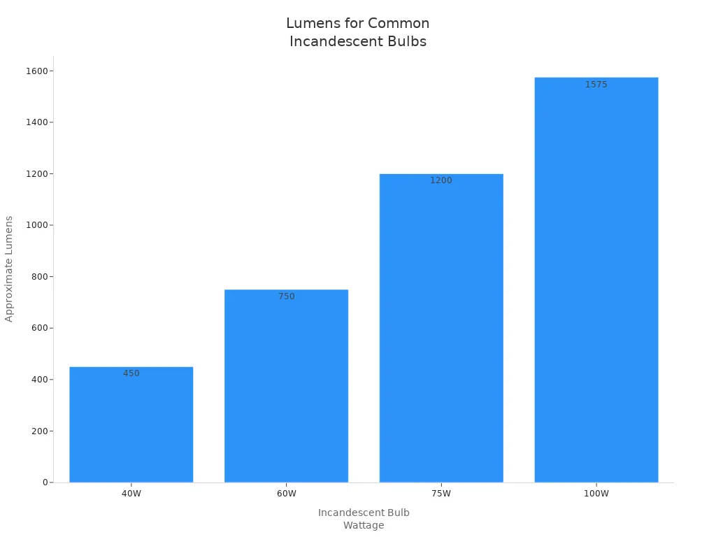 Bar chart showing lumens for 40W, 60W, 75W, and 100W incandescent bulbs