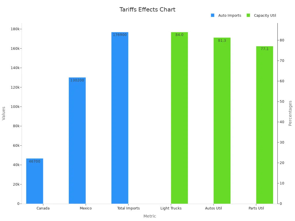 Bar chart showing auto imports and capacity utilization data