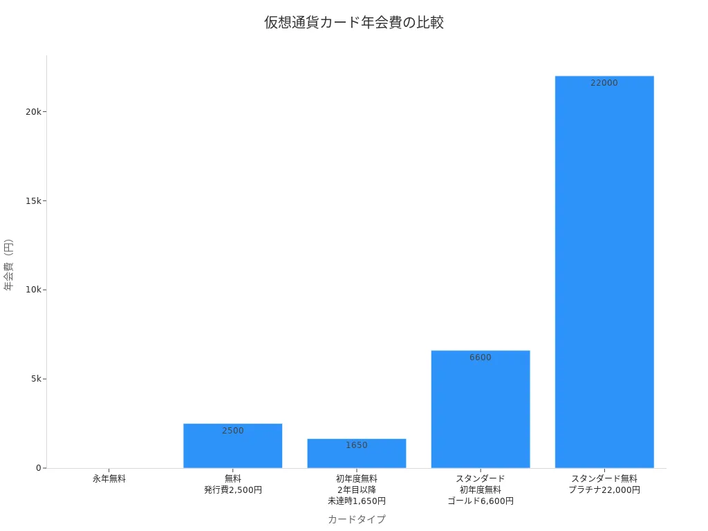 仮想通貨カードの年会費をカードタイプ別に比較した棒グラフ