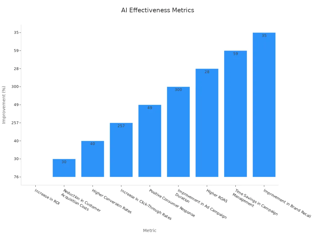 Bar chart showing percentage improvements by different AI messaging metrics